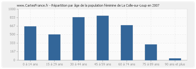 Répartition par âge de la population féminine de La Colle-sur-Loup en 2007